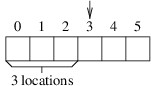 An example showing the relationship between an array
	index and the number of locations preceding it.