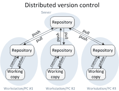 Distributed version control