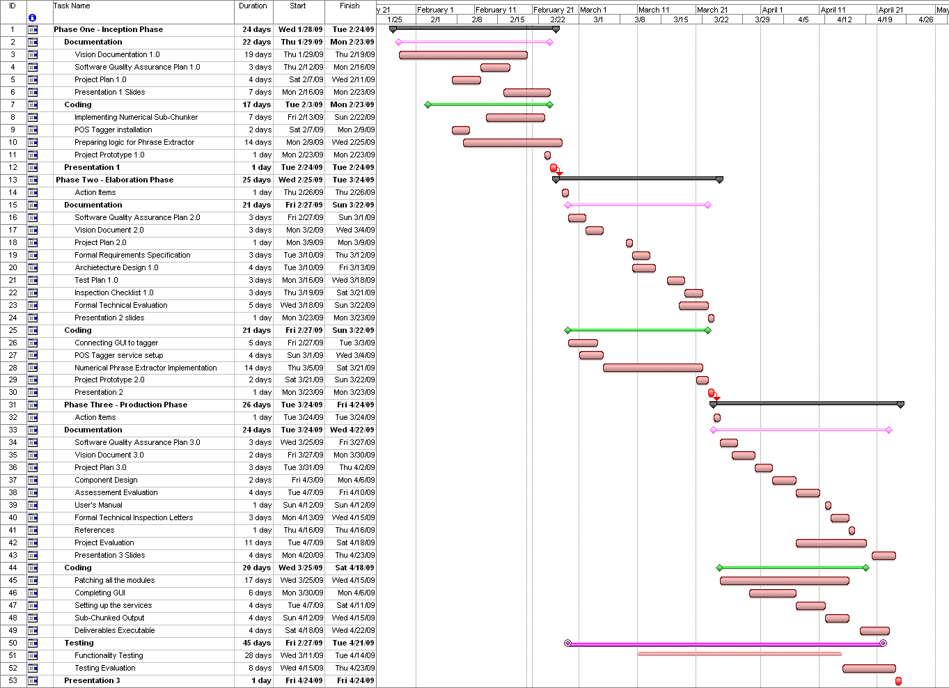 Gantt Chart Architecture